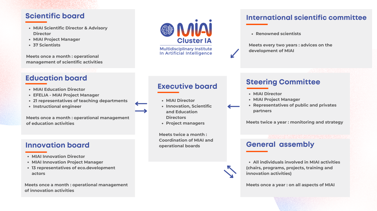 Organigramme de gouvernance du MIAI