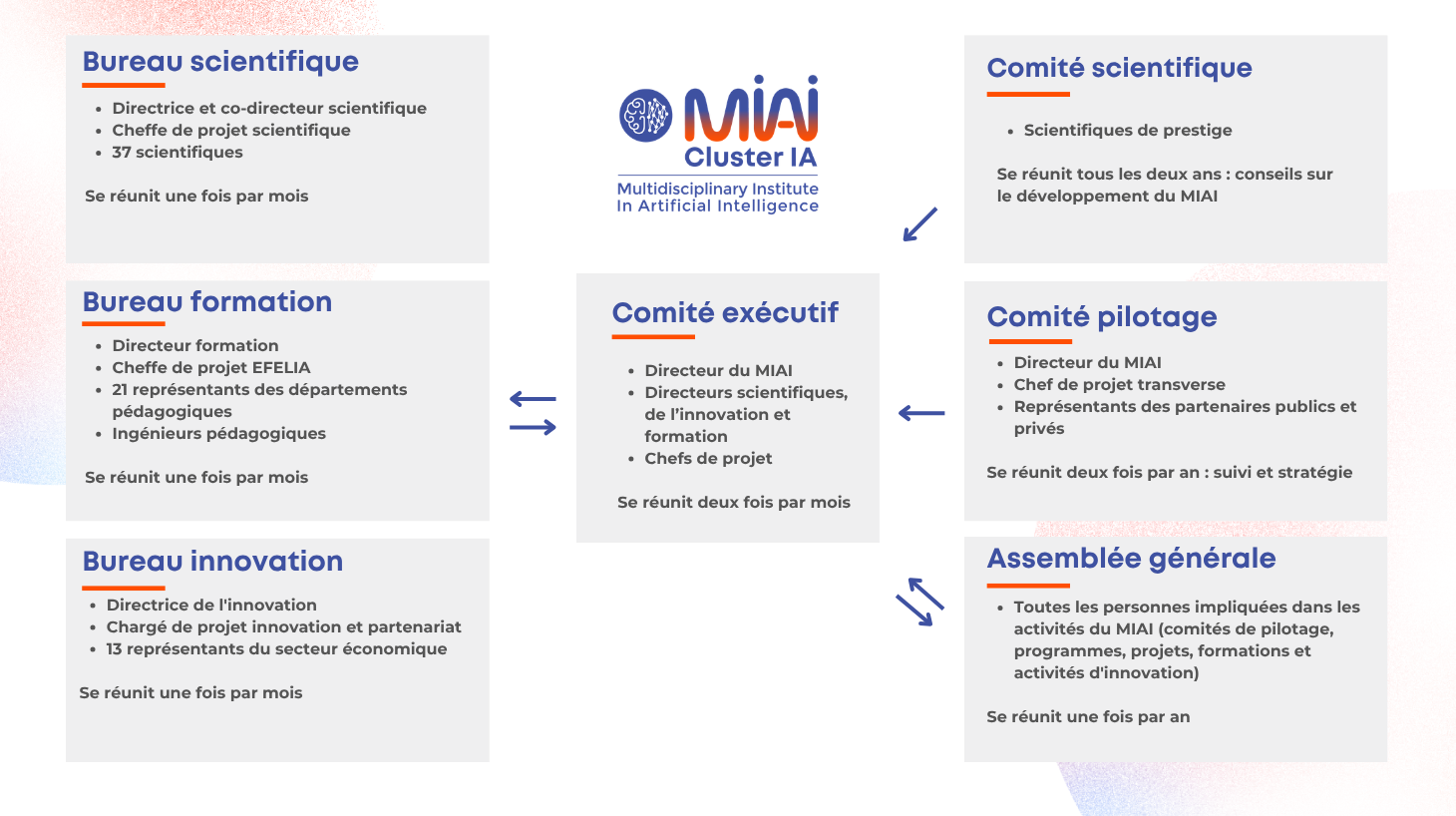 Organigramme des instances du MIAI Cluster
