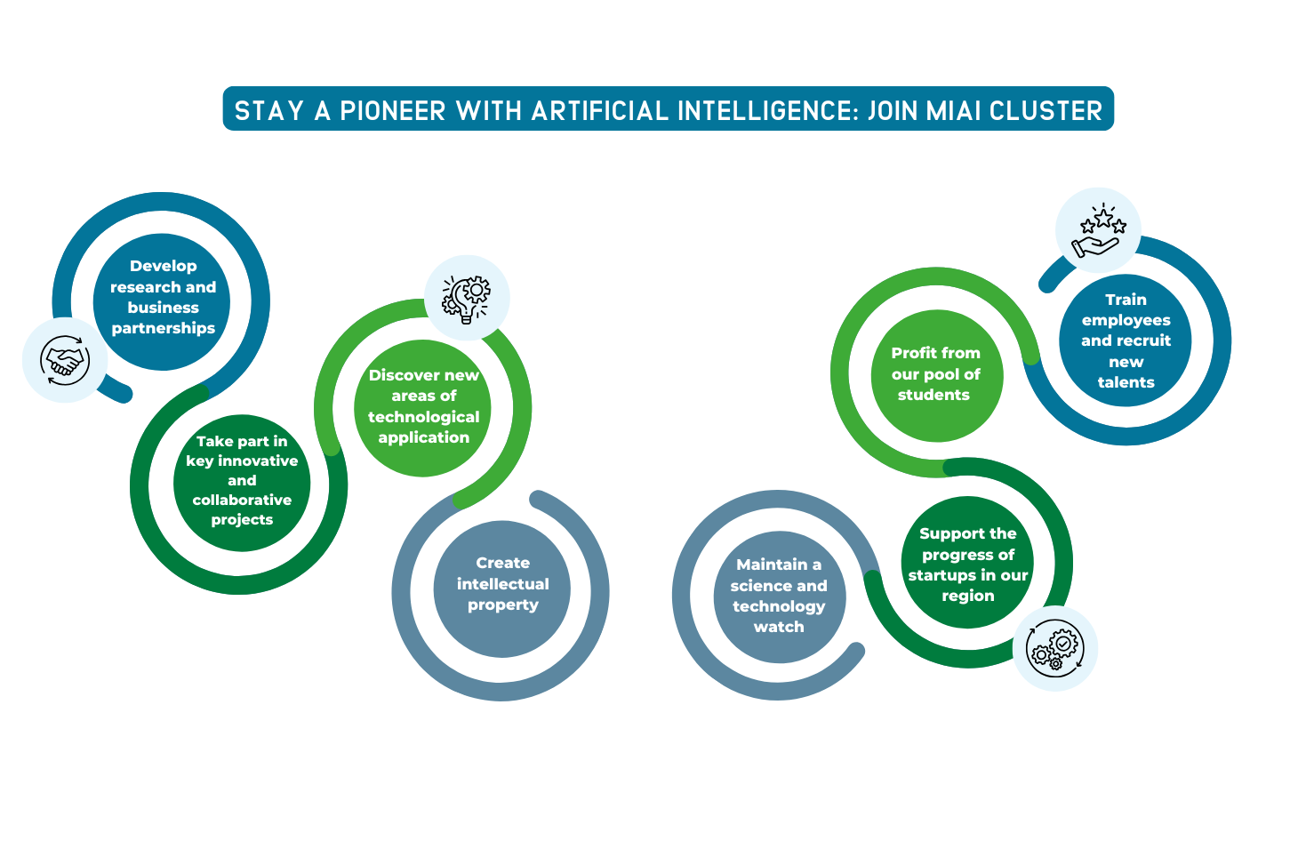 Our Innovation goals