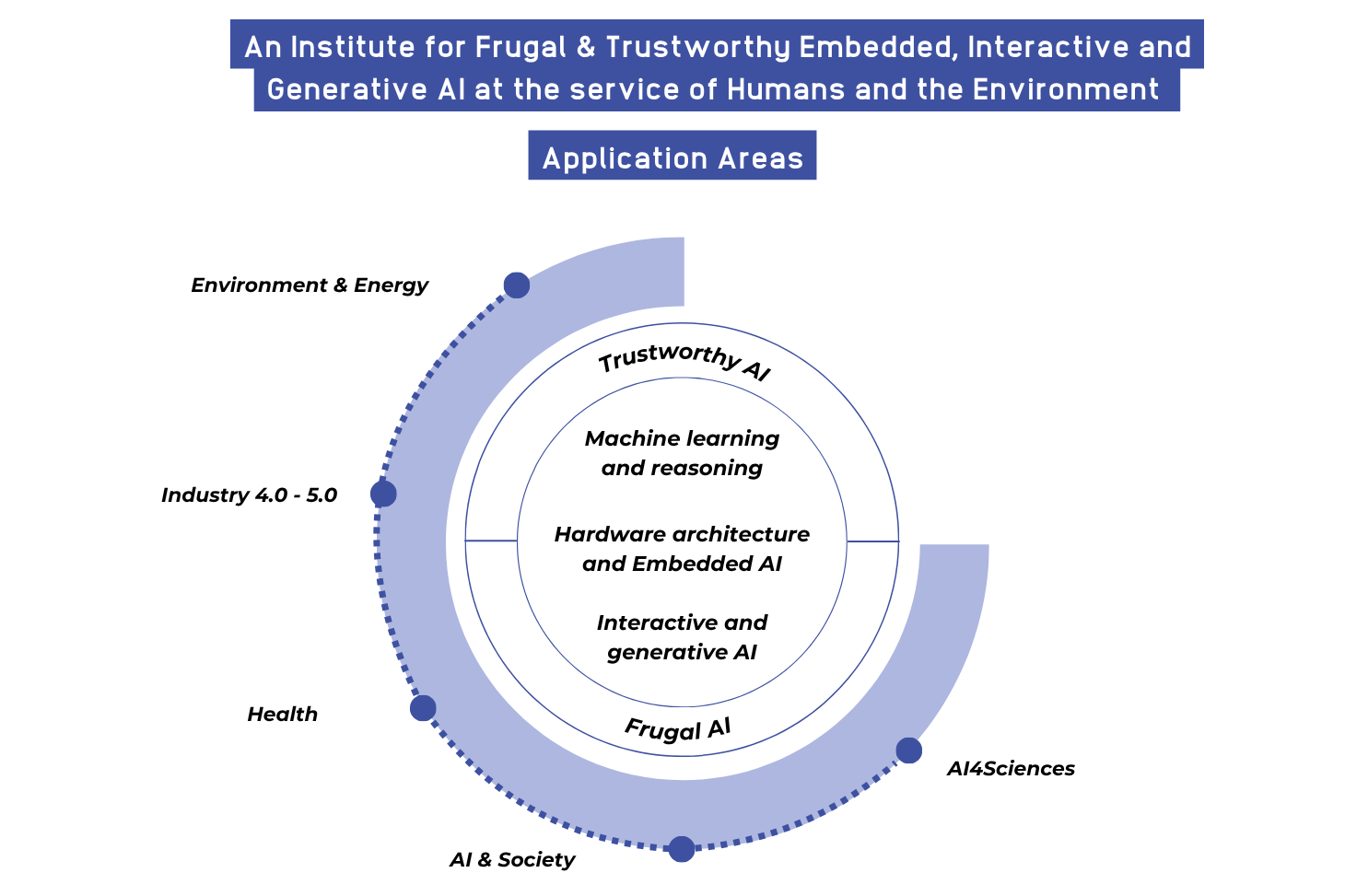 Research Areas